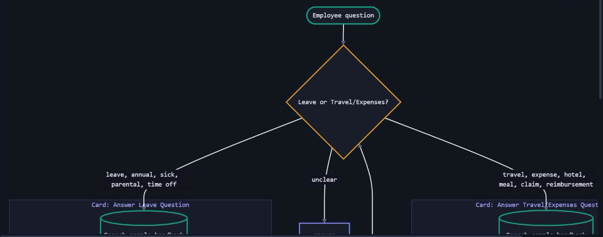 A mission flowchart: an employee question is routed to the card for leave questions or the card for travel and expenses.